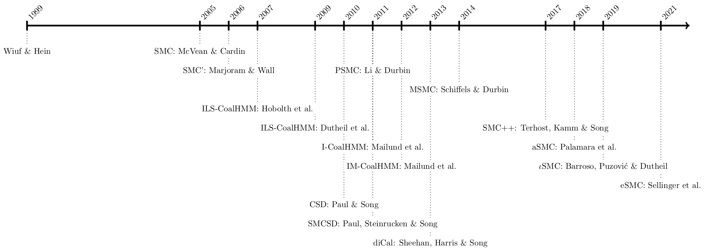 Development of the sequentially Markov coalescent (SMC)